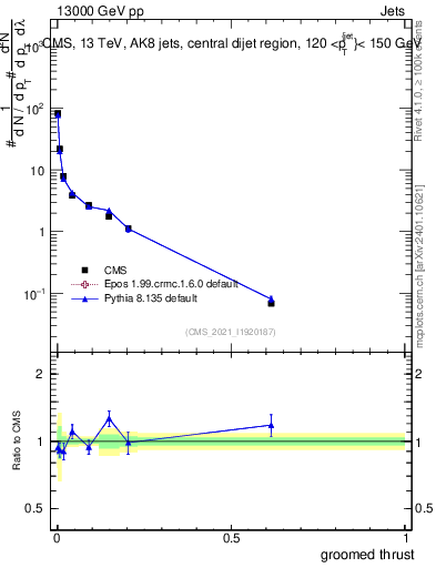 Plot of j.thrust.g in 13000 GeV pp collisions