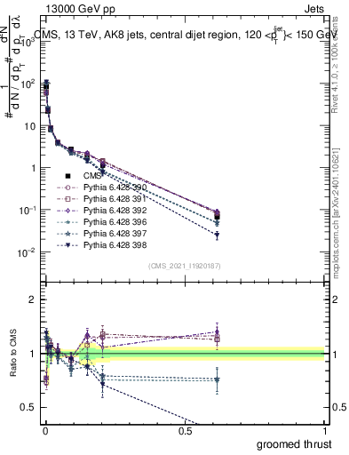Plot of j.thrust.g in 13000 GeV pp collisions