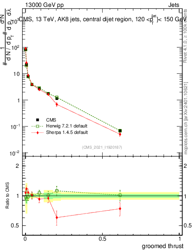 Plot of j.thrust.g in 13000 GeV pp collisions