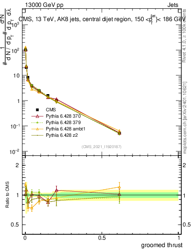 Plot of j.thrust.g in 13000 GeV pp collisions