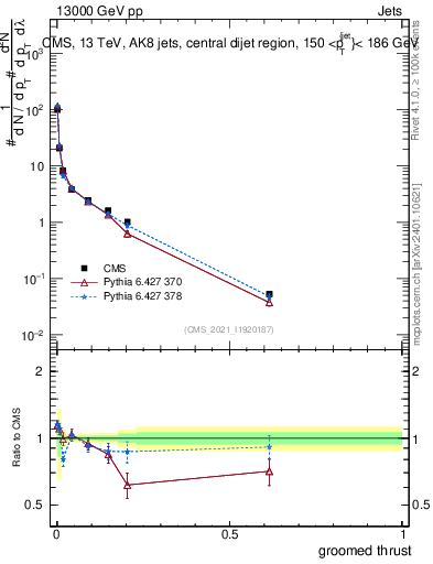Plot of j.thrust.g in 13000 GeV pp collisions