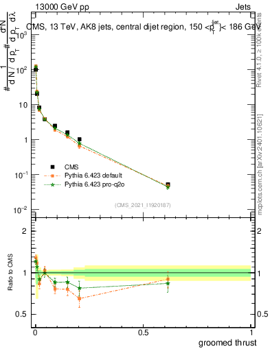 Plot of j.thrust.g in 13000 GeV pp collisions