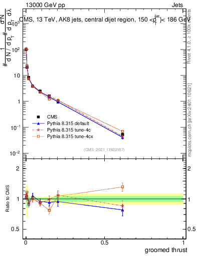 Plot of j.thrust.g in 13000 GeV pp collisions