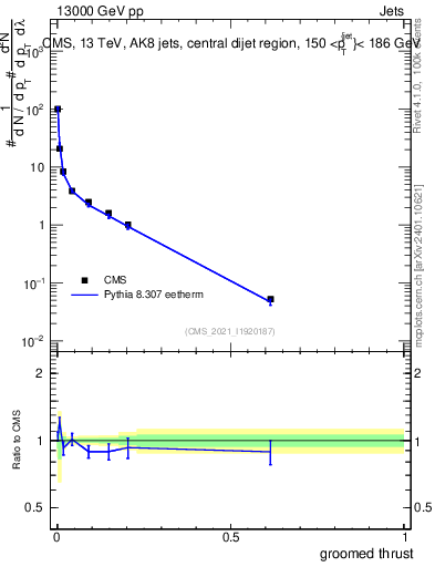 Plot of j.thrust.g in 13000 GeV pp collisions