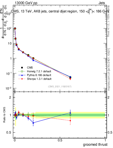 Plot of j.thrust.g in 13000 GeV pp collisions
