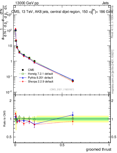 Plot of j.thrust.g in 13000 GeV pp collisions