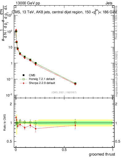 Plot of j.thrust.g in 13000 GeV pp collisions