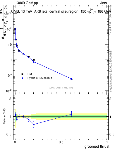 Plot of j.thrust.g in 13000 GeV pp collisions