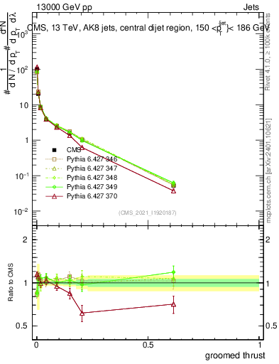 Plot of j.thrust.g in 13000 GeV pp collisions