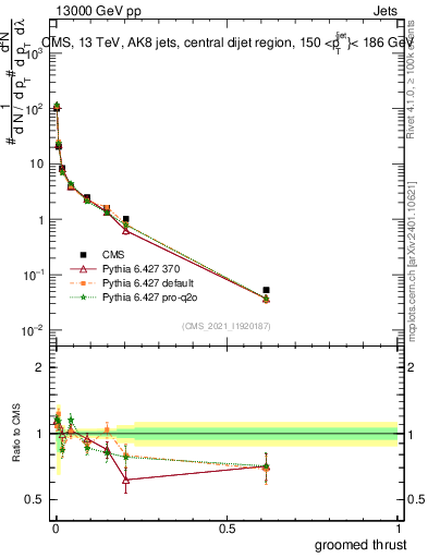 Plot of j.thrust.g in 13000 GeV pp collisions