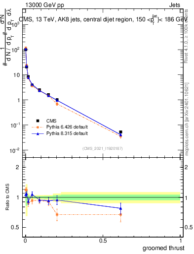 Plot of j.thrust.g in 13000 GeV pp collisions