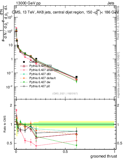 Plot of j.thrust.g in 13000 GeV pp collisions