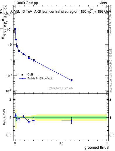 Plot of j.thrust.g in 13000 GeV pp collisions