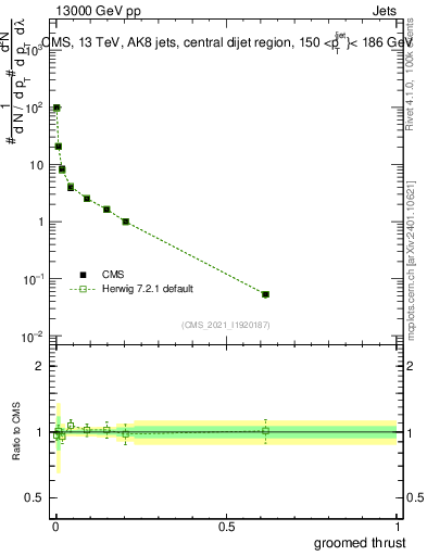 Plot of j.thrust.g in 13000 GeV pp collisions