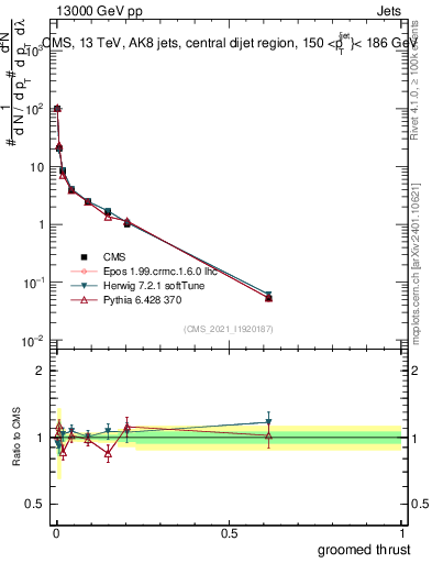 Plot of j.thrust.g in 13000 GeV pp collisions