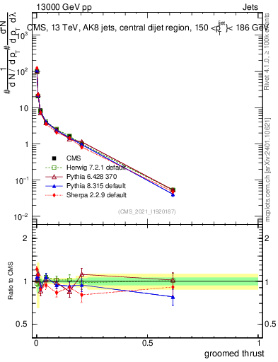 Plot of j.thrust.g in 13000 GeV pp collisions