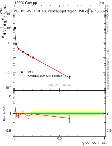 Plot of j.thrust.g in 13000 GeV pp collisions
