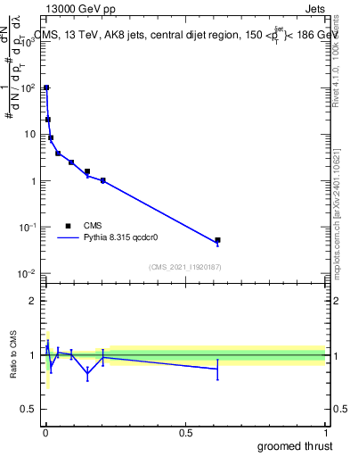 Plot of j.thrust.g in 13000 GeV pp collisions