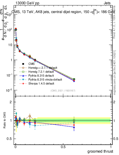 Plot of j.thrust.g in 13000 GeV pp collisions