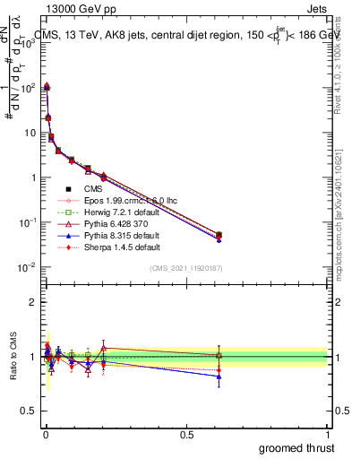 Plot of j.thrust.g in 13000 GeV pp collisions