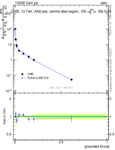 Plot of j.thrust.g in 13000 GeV pp collisions