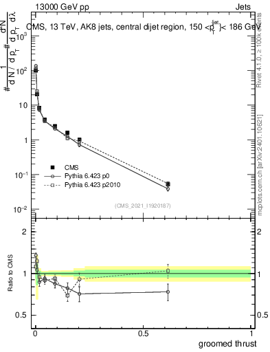 Plot of j.thrust.g in 13000 GeV pp collisions