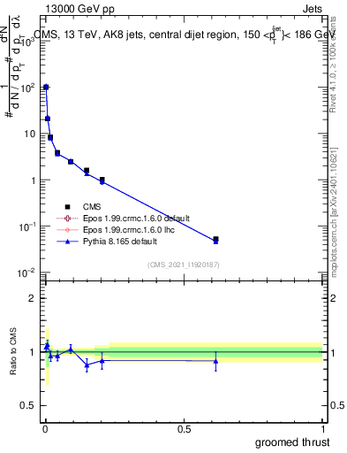 Plot of j.thrust.g in 13000 GeV pp collisions