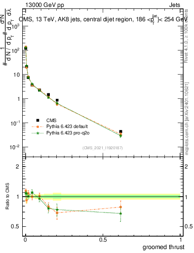 Plot of j.thrust.g in 13000 GeV pp collisions