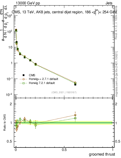 Plot of j.thrust.g in 13000 GeV pp collisions