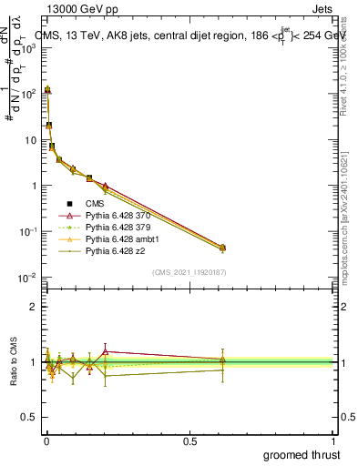 Plot of j.thrust.g in 13000 GeV pp collisions