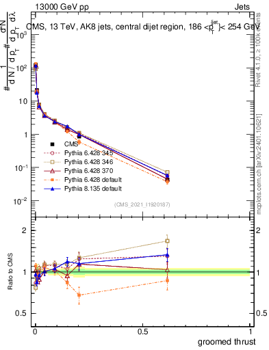 Plot of j.thrust.g in 13000 GeV pp collisions