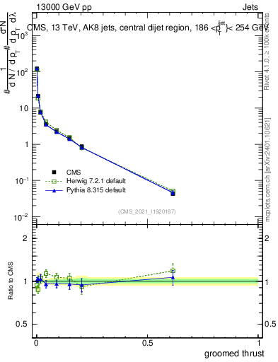 Plot of j.thrust.g in 13000 GeV pp collisions