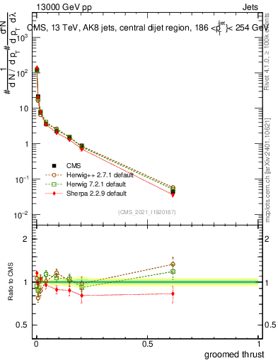 Plot of j.thrust.g in 13000 GeV pp collisions