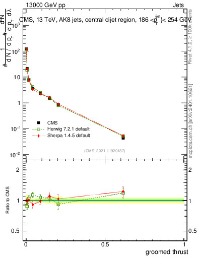 Plot of j.thrust.g in 13000 GeV pp collisions