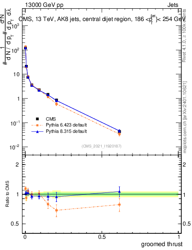 Plot of j.thrust.g in 13000 GeV pp collisions