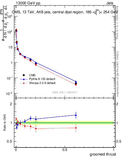 Plot of j.thrust.g in 13000 GeV pp collisions