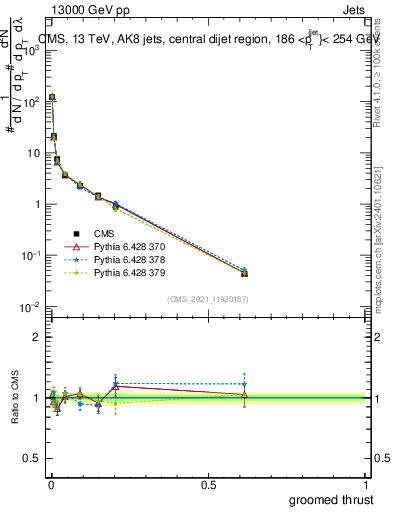 Plot of j.thrust.g in 13000 GeV pp collisions