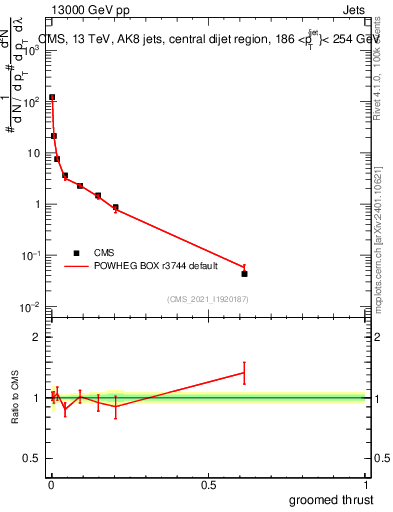 Plot of j.thrust.g in 13000 GeV pp collisions
