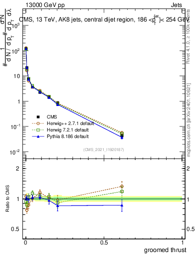 Plot of j.thrust.g in 13000 GeV pp collisions