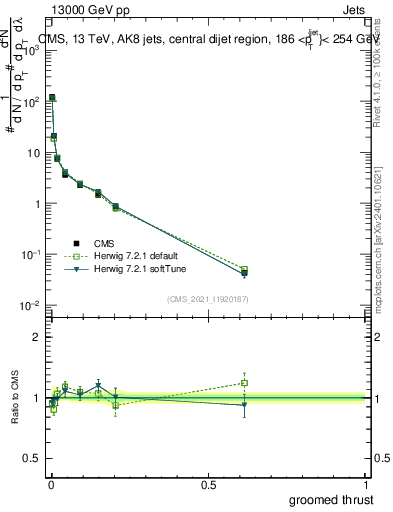 Plot of j.thrust.g in 13000 GeV pp collisions