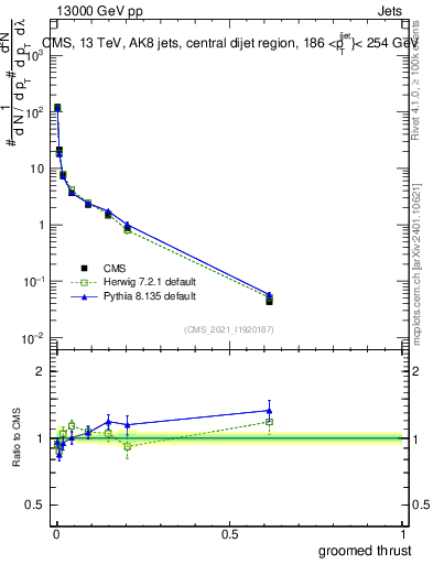 Plot of j.thrust.g in 13000 GeV pp collisions