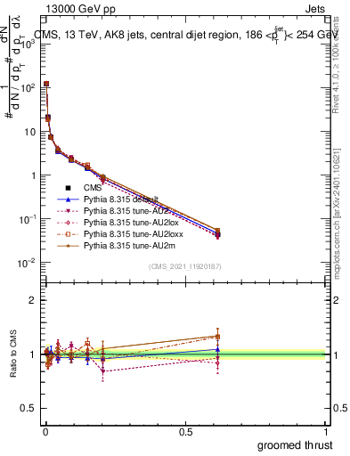 Plot of j.thrust.g in 13000 GeV pp collisions