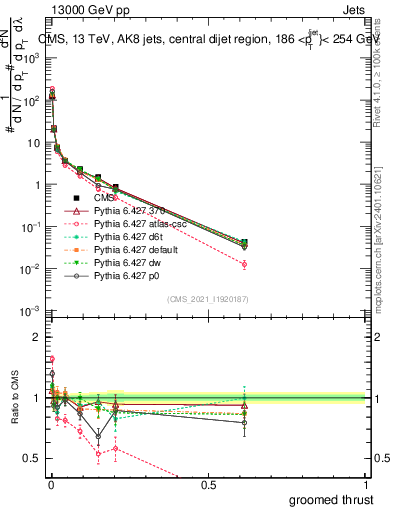 Plot of j.thrust.g in 13000 GeV pp collisions
