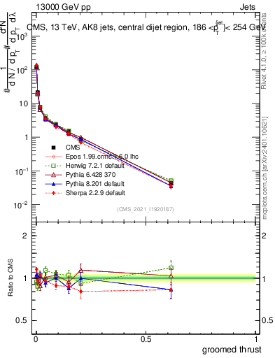 Plot of j.thrust.g in 13000 GeV pp collisions
