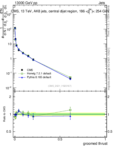 Plot of j.thrust.g in 13000 GeV pp collisions