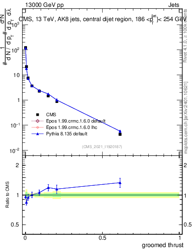 Plot of j.thrust.g in 13000 GeV pp collisions