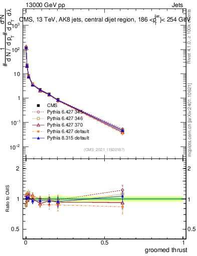 Plot of j.thrust.g in 13000 GeV pp collisions