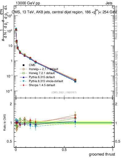 Plot of j.thrust.g in 13000 GeV pp collisions
