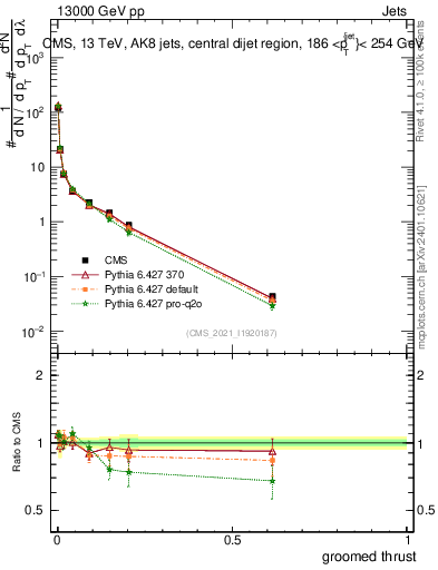 Plot of j.thrust.g in 13000 GeV pp collisions