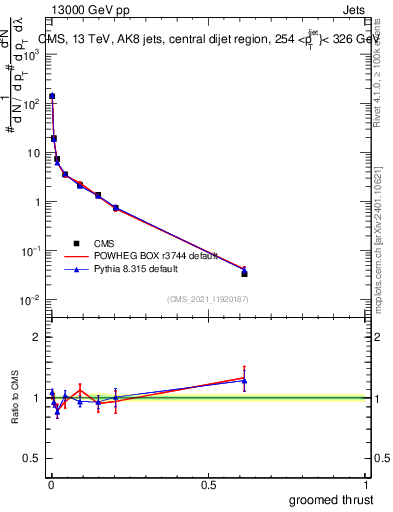 Plot of j.thrust.g in 13000 GeV pp collisions